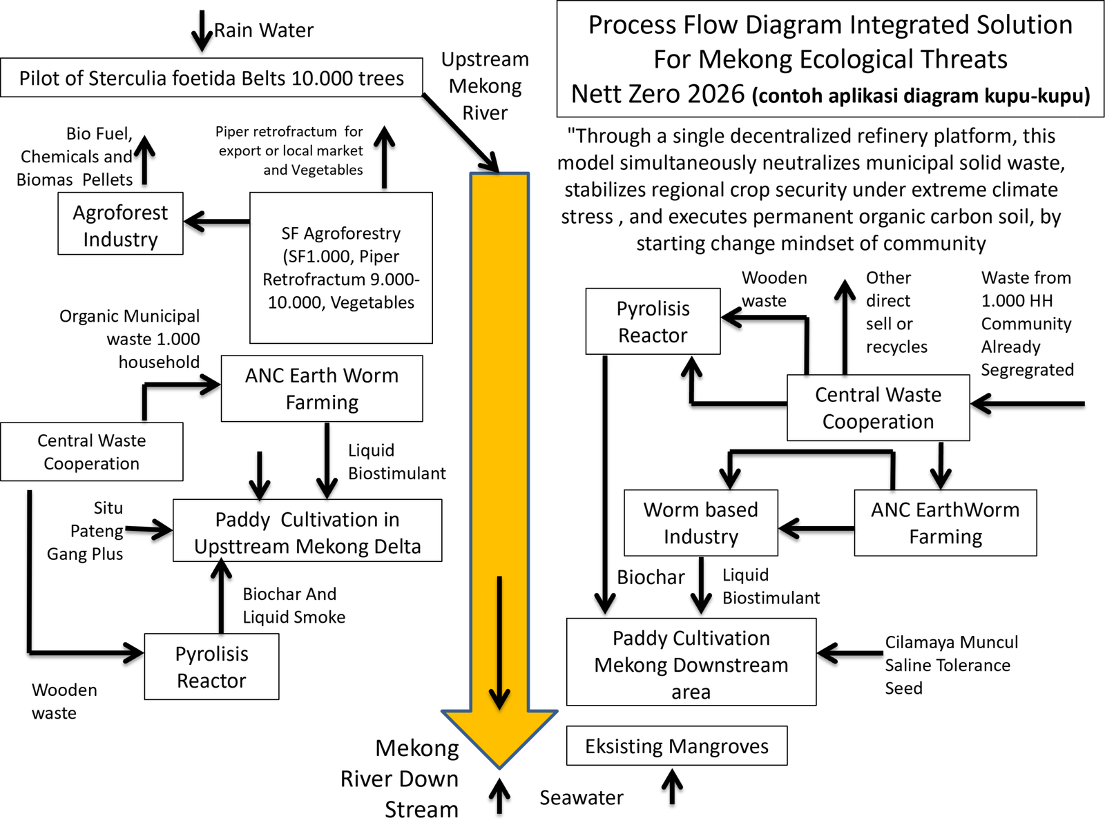 Integrated Solution Process Flow Diagram