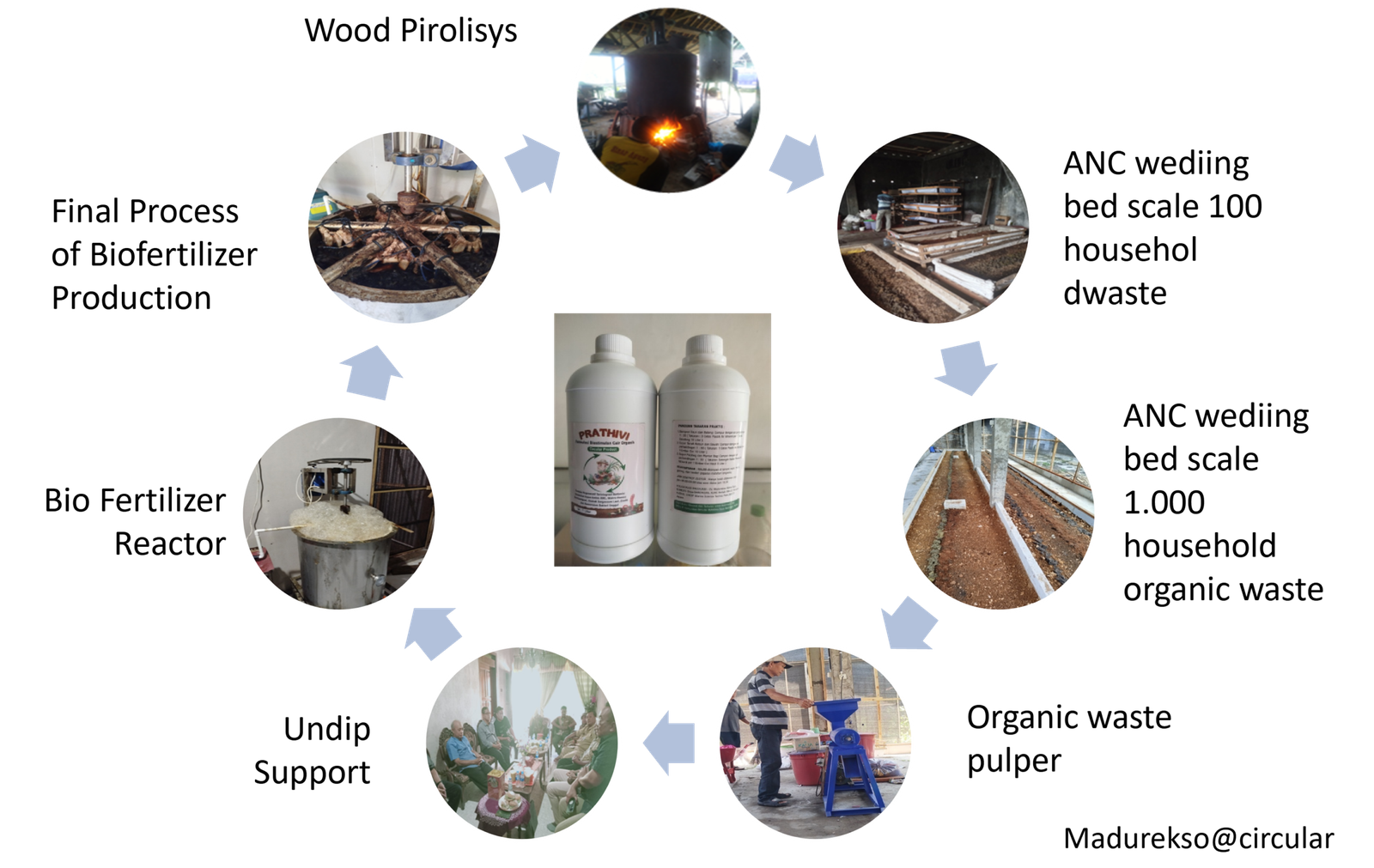 MVP Food to Food and Carbon to Carbon Circular Business