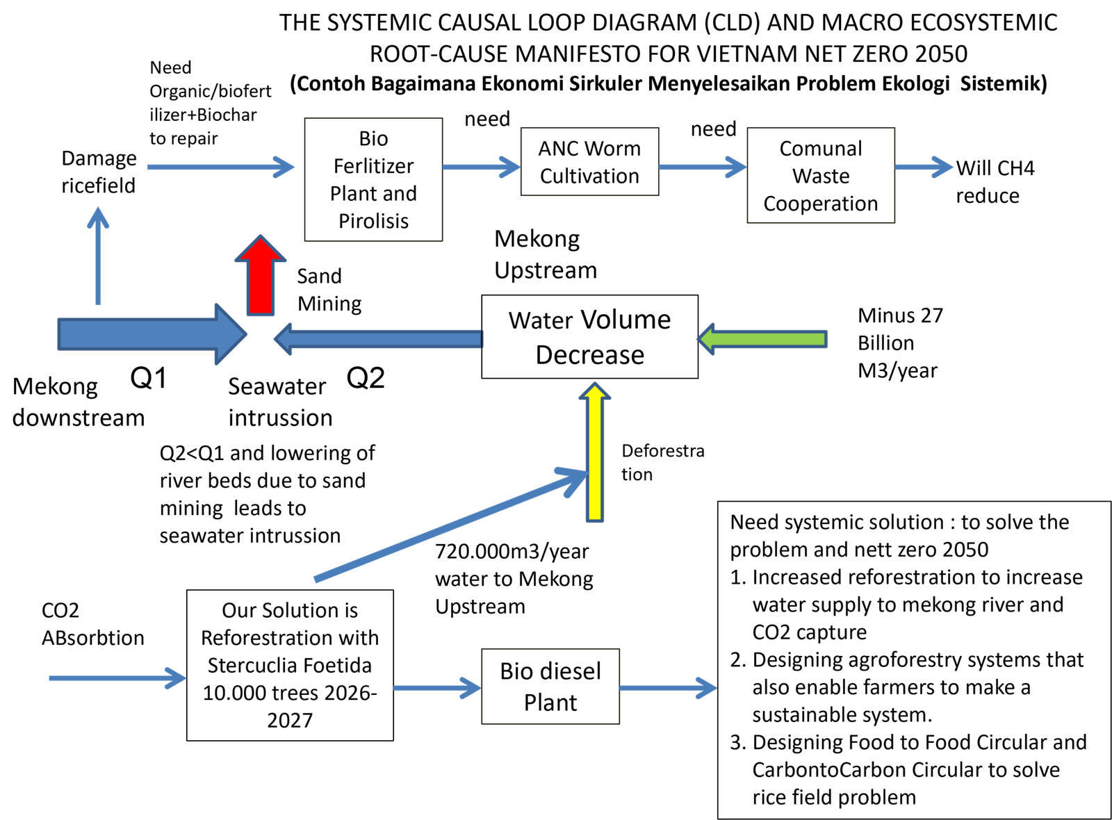 Systemic Causal Loop Diagram